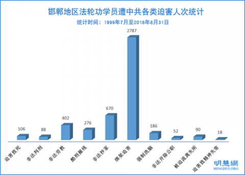 1999年7月至2018年8月31日邯郸地区法轮功学员遭中共各类迫害人次统计