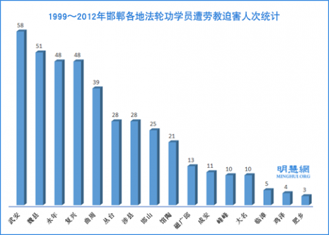 图：1999～2012年邯郸各地区法轮功学员遭劳教迫害人次统计。