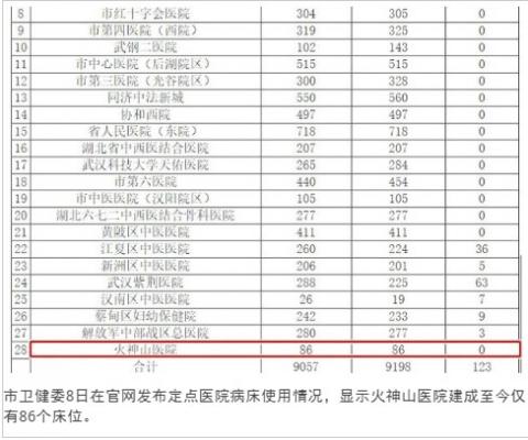 网传武汉市卫健委于官方网站2月8日发布的武汉全市本周五定点医院病床的使用情况统计表局部。（网络截图）