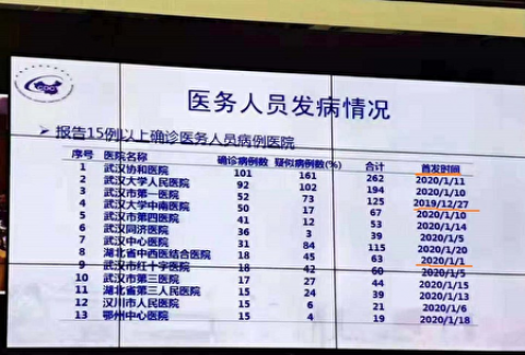 【独家】湖北省人民医院五百人染疫 当局掩盖
