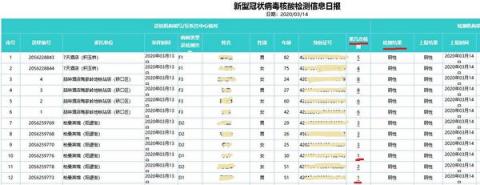 图为武汉市卫健委收到的3月14日“新型冠状病毒核酸检测信息日报”文件截图。数据显示，一天内有逾四千人，是第一次进行核酸检测。（大纪元）