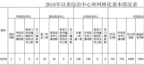 大纪元获得的2018年黑龙江省大庆市综治中心和网格化情况表格。（大纪元）