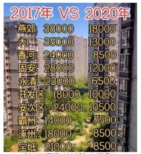 环北京部分地区近几年房价变化情况一览（网络图片）