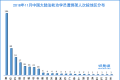 2018年11月中国大陆法轮功学员遭绑架人次按地区分布图。（明慧网）