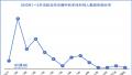 1至5月 至少107名法轮功学员遭冤判