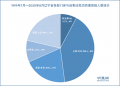 圖1：1999年7月～2020年8月遼寧省各部門參與迫害法輪功而遭惡報人數統計