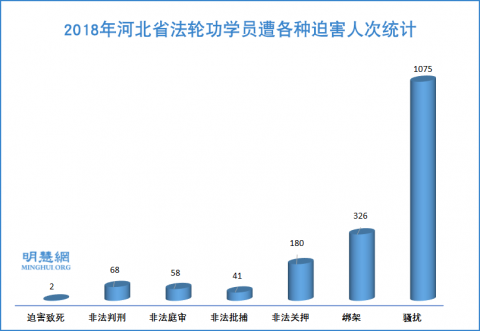 二零一八年河北省法轮功学员被迫害综述