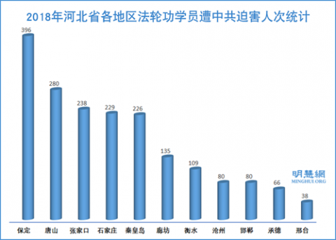 二零一八年河北省法轮功学员被迫害综述