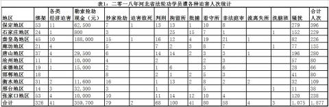 二零一八年河北省法轮功学员被迫害综述