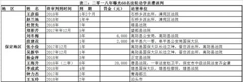 二零一八年河北省法轮功学员被迫害综述