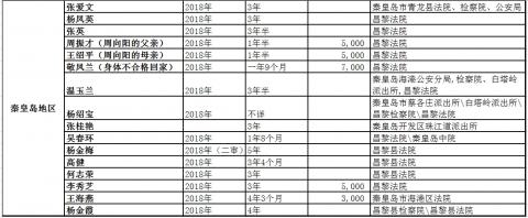 二零一八年河北省法轮功学员被迫害综述