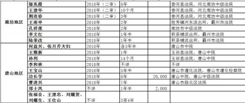 二零一八年河北省法轮功学员被迫害综述