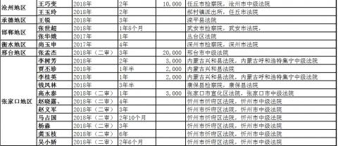 二零一八年河北省法轮功学员被迫害综述