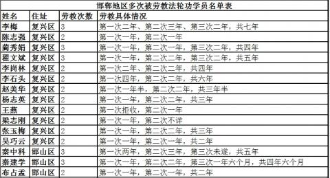 邯郸地区多次被劳教法轮功学员名单表
