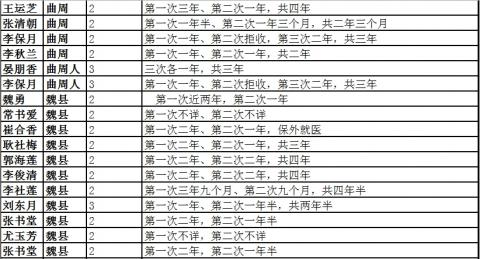 邯郸地区多次被劳教法轮功学员名单表