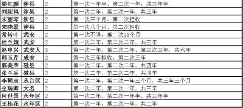 邯郸地区多次被劳教法轮功学员名单表