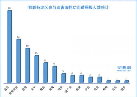 图：邯郸各地区参与迫害法轮功而遭恶报人数统计