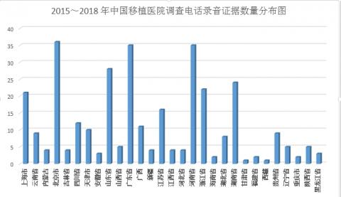 图1. 2015-2018年中国移植医院调查电话录音证据数量分布图
