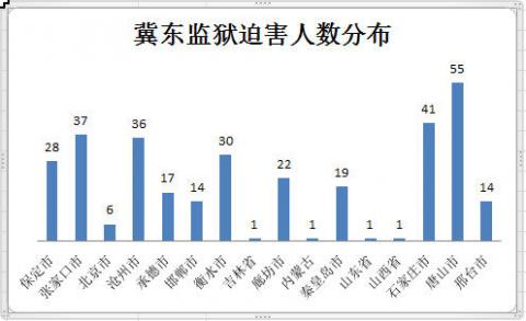 河北省冀东监狱迫害法轮功学员黑幕曝光