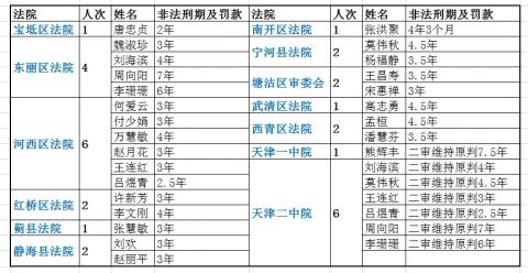 天津常委赵飞上美国务院审查迫害者名单
