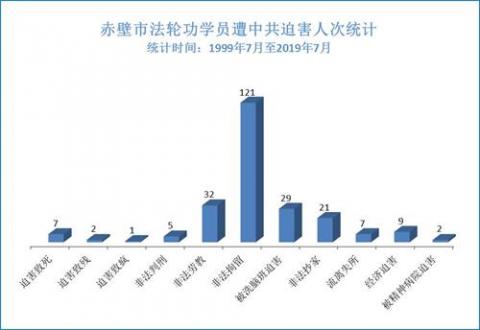 湖北省赤壁市法轮功学员被迫害综述（图）