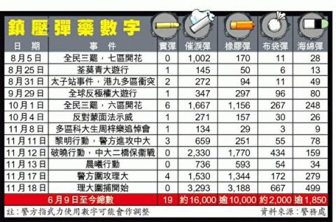 港警半年发1.6万枚催泪弹 港民谈恐怖经历