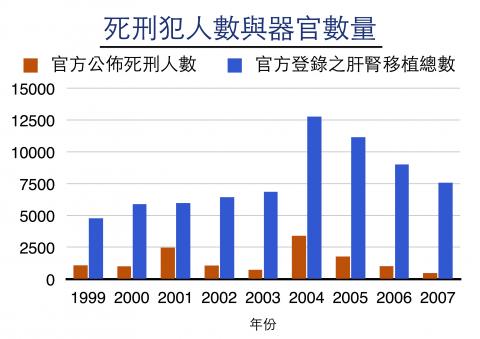 官方登录之肝肾移植总数远大于官方公布死刑人数，意味中共多数器官来源不明，多源自活摘法轮功学员之器官。（大纪元制表）