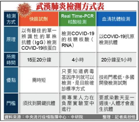 武汉肺炎检测方式表