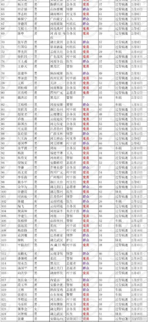 中共党员大量死亡名单曝光 死因惊人一致
