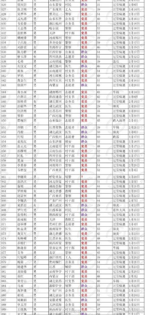中共党员大量死亡名单曝光 死因惊人一致