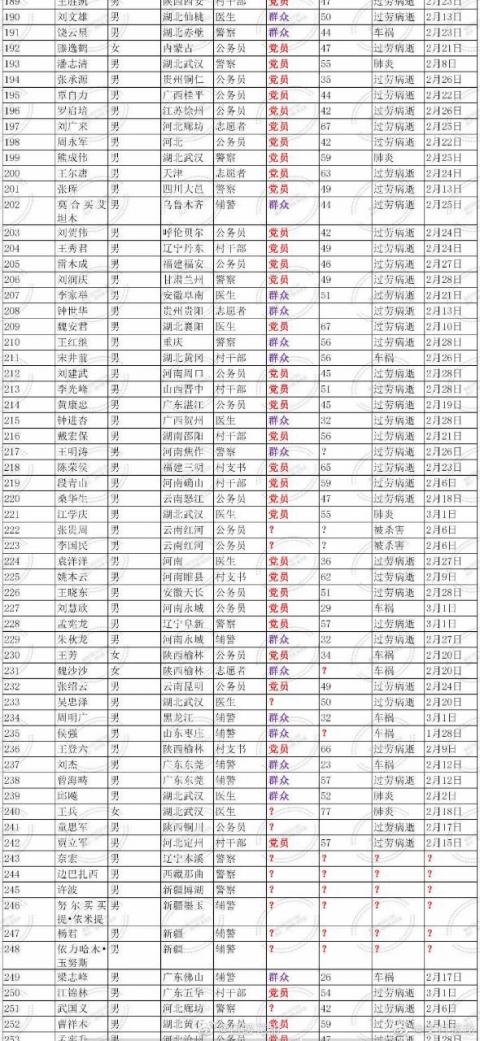 中共党员大量死亡名单曝光 死因惊人一致