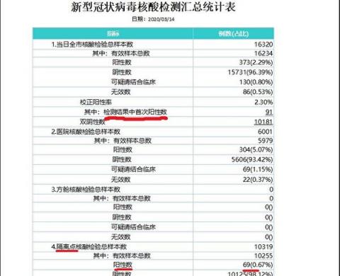 图为武汉市卫健委收到的3月14日全市“新型冠状病毒核酸检测汇总统计表”。数据显示，武汉市单日核酸检测首次阳性数（实际新增确诊）91例，比当天“官方”公开的新增确诊数多出20多倍。（大纪元）