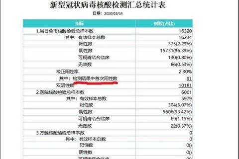 图为武汉市卫健委收到的3月14日全市“新型冠状病毒核酸检测汇总统计表”。数据显示，武汉市单日核酸检测首次阳性数（实际新增确诊）91例，比当天“官方”发表的新增确诊数至少多出22倍。（大纪元）