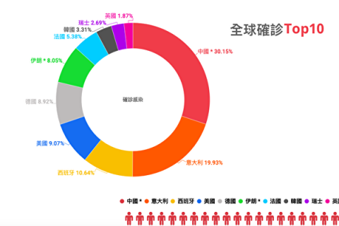 各国中共肺炎感染数据比例统计分析。（大纪元制图，来源自2020年3月22日图表：https://www.epochtimes.com/gb/nf1368917.htm）