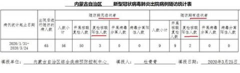 《內蒙古自治區新型冠狀病毒肺炎出院病例隨訪統計表》顯示，中共病毒患者在內蒙古的復陽率高達8.5%。（大紀元）