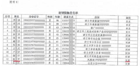 毕某的确诊报告及附带的“密切接触者名单”显示，毕某34名密接者中有27名舒兰市的公安，其中包括5月16日被免职的舒兰市公安局副书记耿建军。图为密接者名单截图。（大纪元）