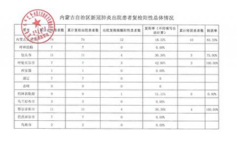 【独家】内部文件揭内蒙多市复阳率30%