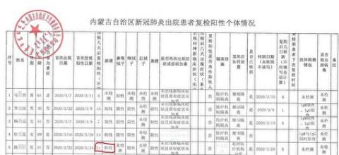 【独家】内部文件揭内蒙多市复阳率30%