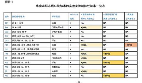 大纪元独家披露，疾控中心提交中共卫健委的《华南海鲜市场环境标本的实验室检测阳性标本一览表》 （大纪元）