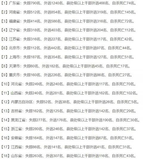 多少中共官员外逃？中纪委内部通报触目惊心