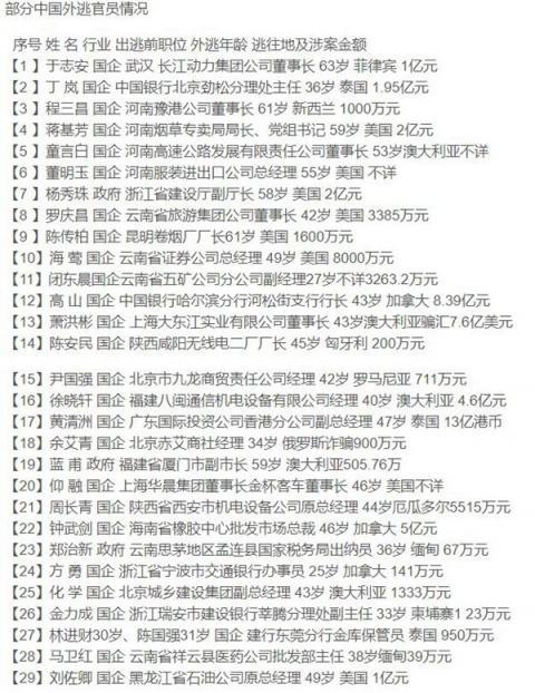 多少中共官员外逃?中纪委内部通报触目惊心