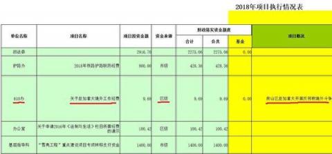 房山区政法委2018年《党政群执行情况表》显示，房山“610”直接从事反法轮功的“外交事务”。（大纪元）