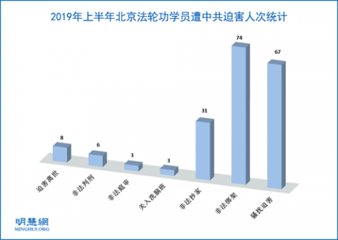 2019年上半年北京法轮功学员被迫害综述