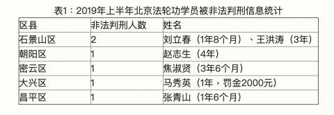 2019年上半年北京法轮功学员被迫害综述