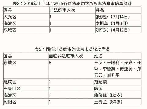 2019年上半年北京法轮功学员被迫害综述