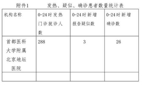 北京市地坛医院6月17日上报的《发热门诊统计》显示， 当天新增确诊26人。（大纪元）