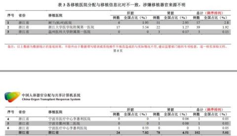 内部文件泄中共器官移植七宗罪