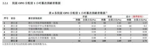 内部文件泄中共器官移植七宗罪