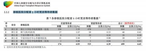 内部文件泄中共器官移植七宗罪