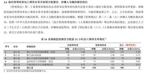 内部文件泄中共器官移植七宗罪